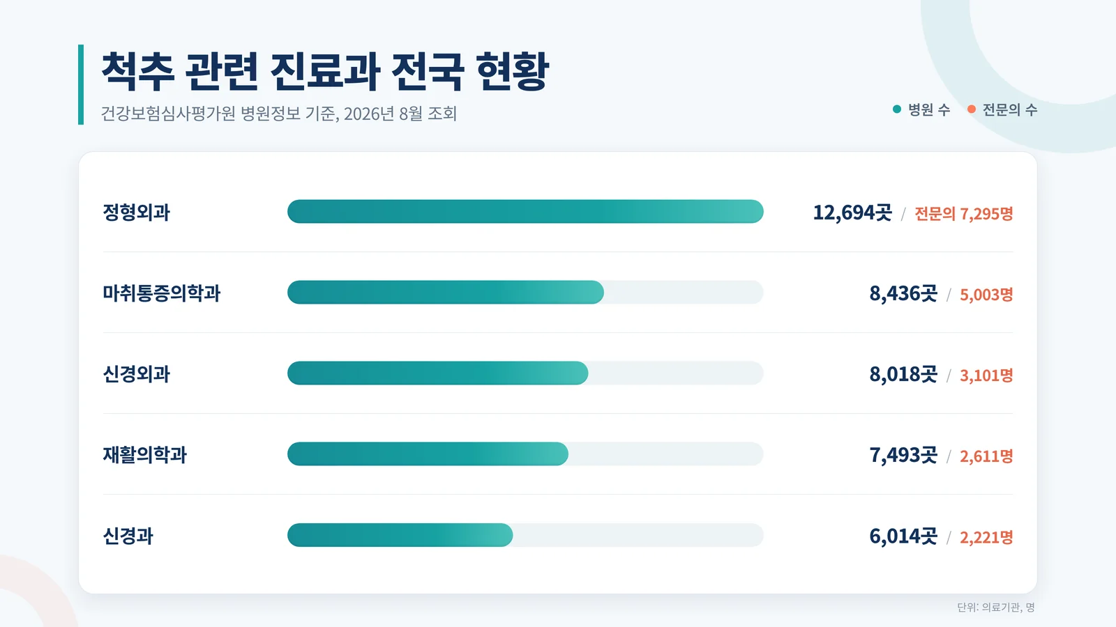 척추 관련 진료과 전국 현황 인포그래픽 — 정형외과 12,694곳, 마취통증의학과 8,436곳, 신경외과 8,018곳, 재활의학과 7,493곳, 신경과 6,014곳