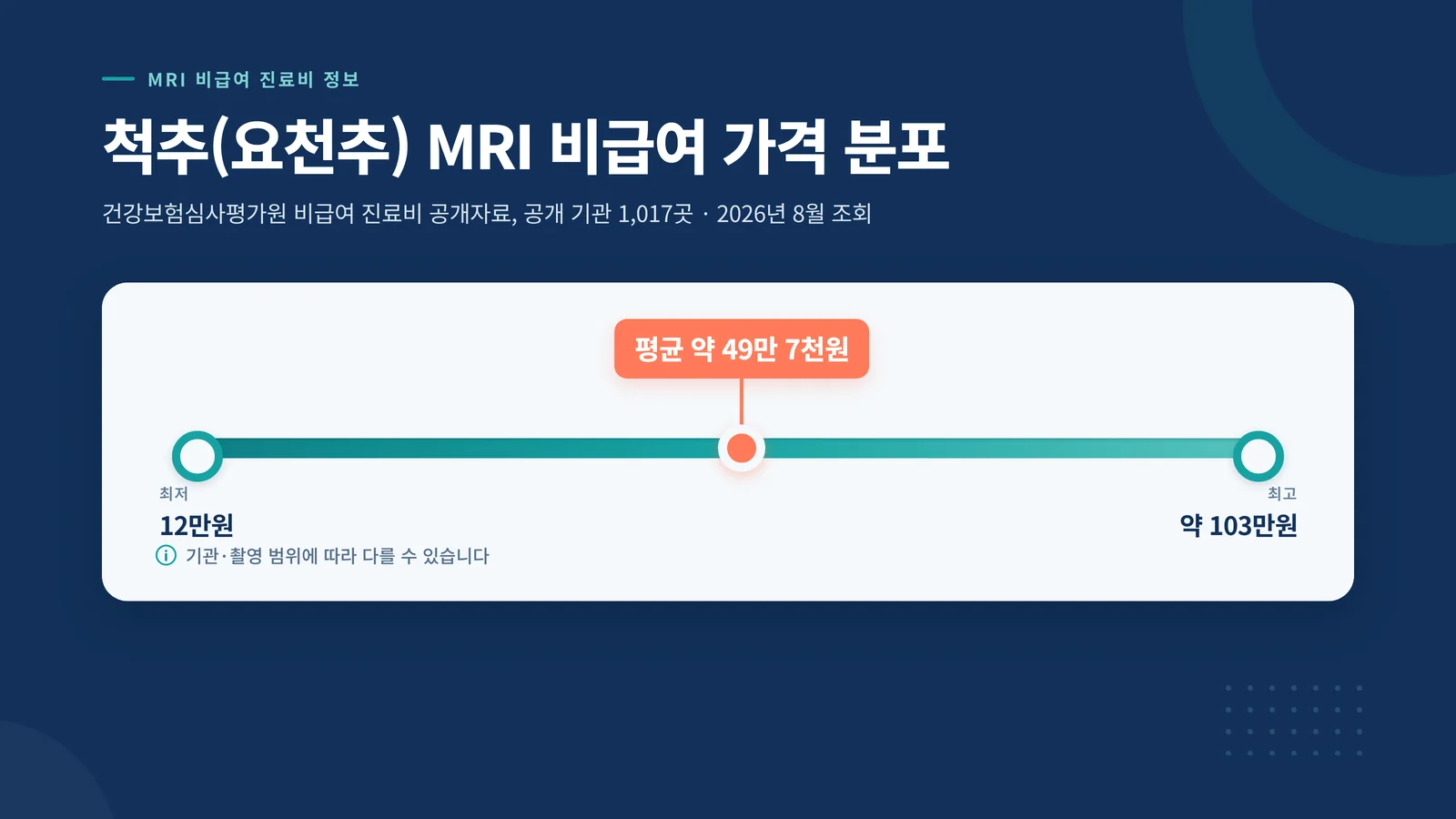 척추 요천추 MRI 비급여 가격 분포 인포그래픽 — 최저 12만원, 평균 약 49만 7천원, 최고 약 103만원